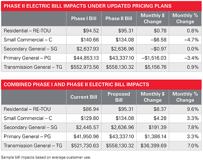 Xcel Energy 2023 CO Electric Rate Review Phase II